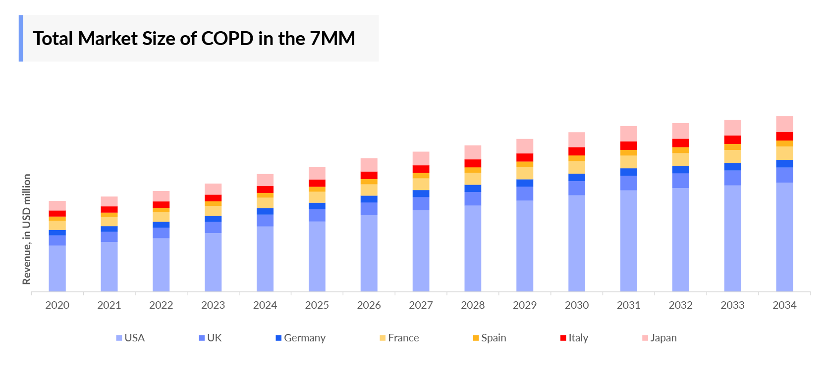 Total Market Size of COPD in the 7MM